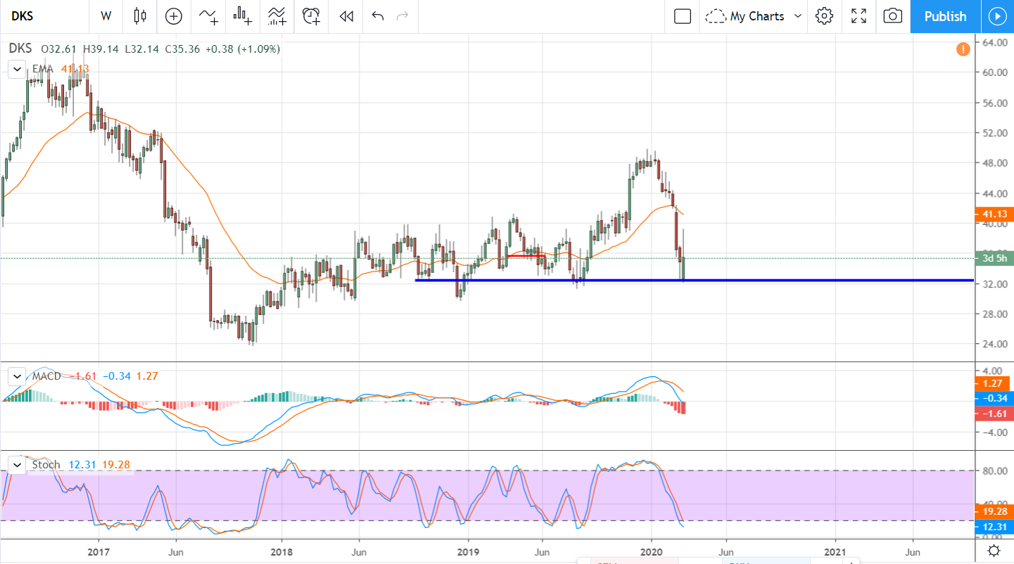 Two Consumer Stock To Buy Today, One To Avoid